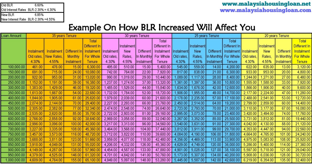 Example On How BLR  Increased Will Affect You
