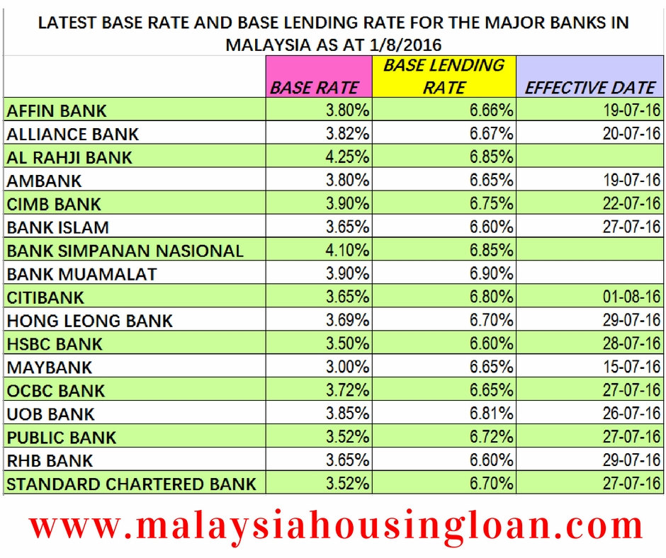 Latest Base Rate by www.malaysiahousingloan.com