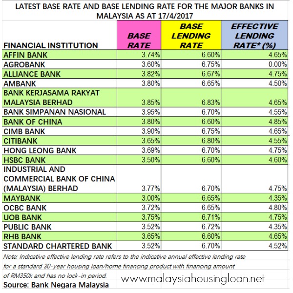 LATEST BASE RATE AND BASE LENDING RATE FOR THE MAJOR BANKS IN MALAYSIA