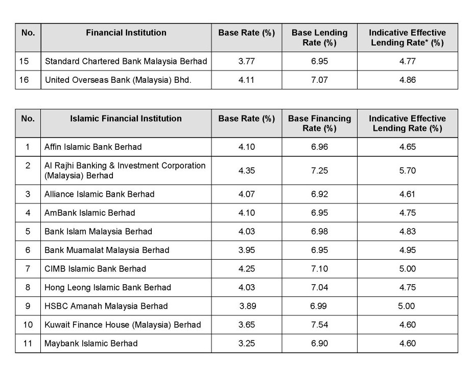 Lowest Housing Loan Interest Rate Malaysia - Rating Walls