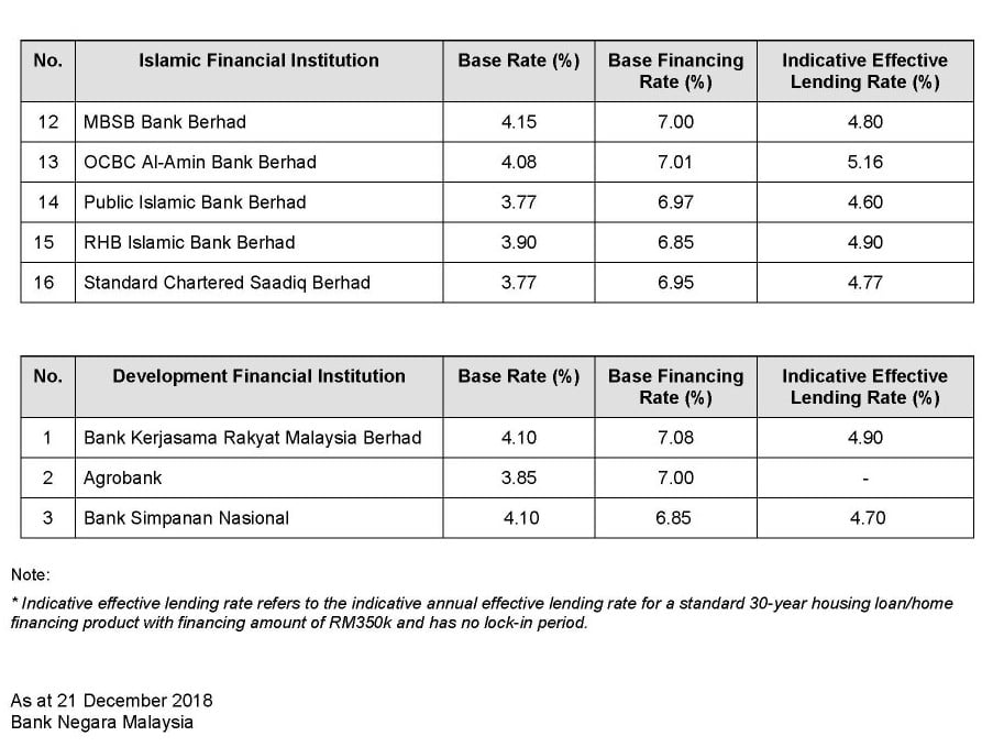 The Latest Base Rate Br Base Lending Rate Blr And Base Financing Rate Bfr As At 21st December 2018 Malaysia Housing Loan