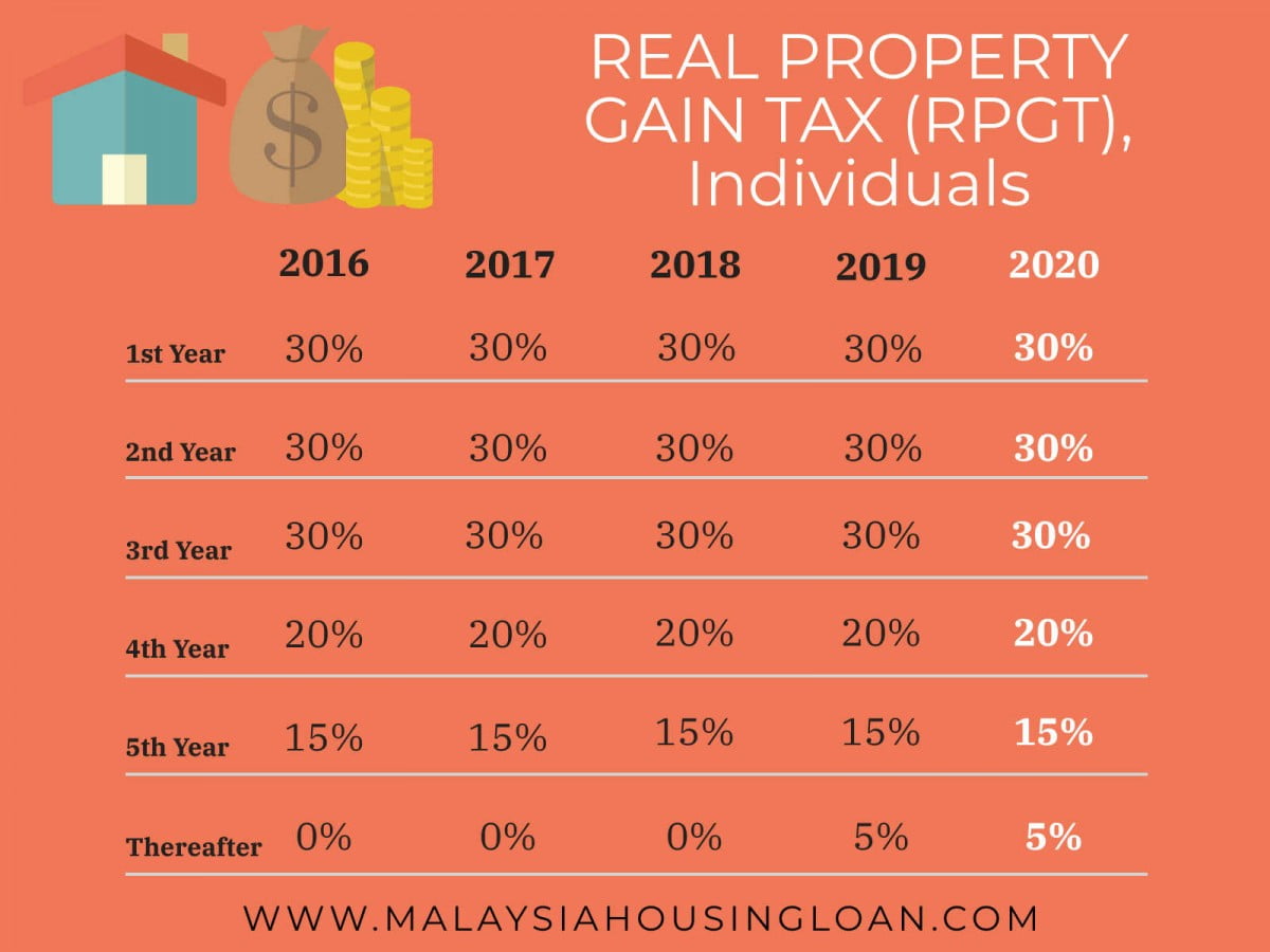 REAL PROPERTY GAIN TAX ( RPGT) 2020 Malaysia Housing Loan