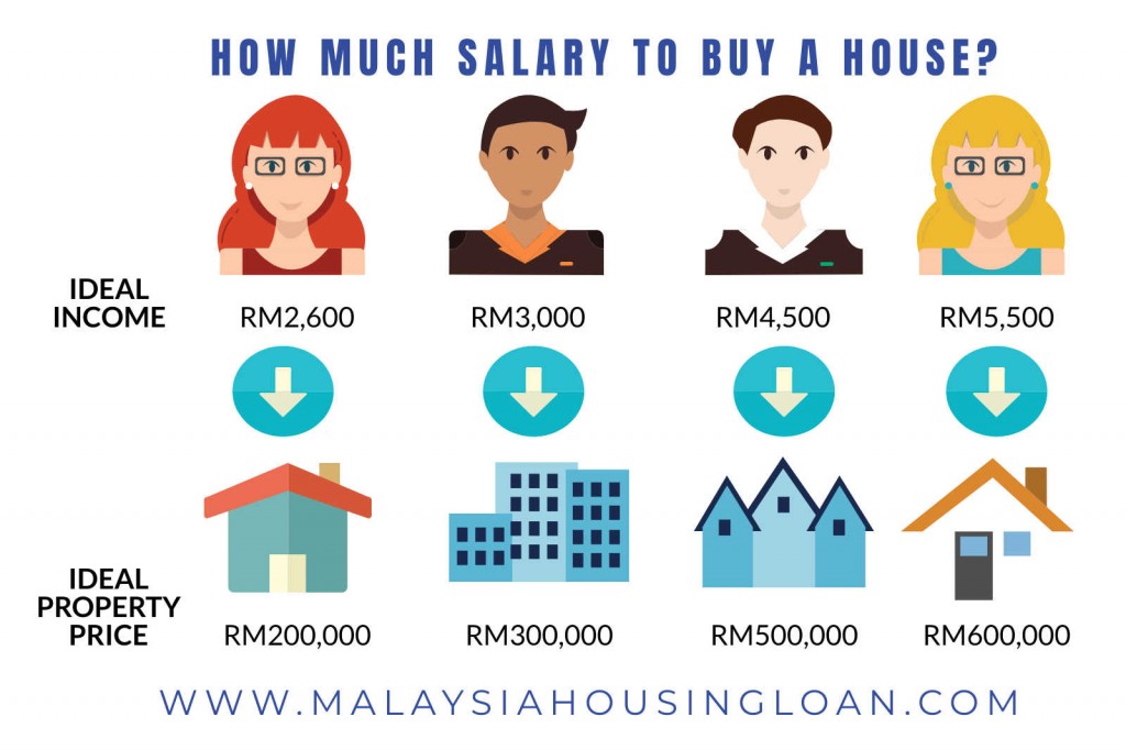 how much salary to buy a house